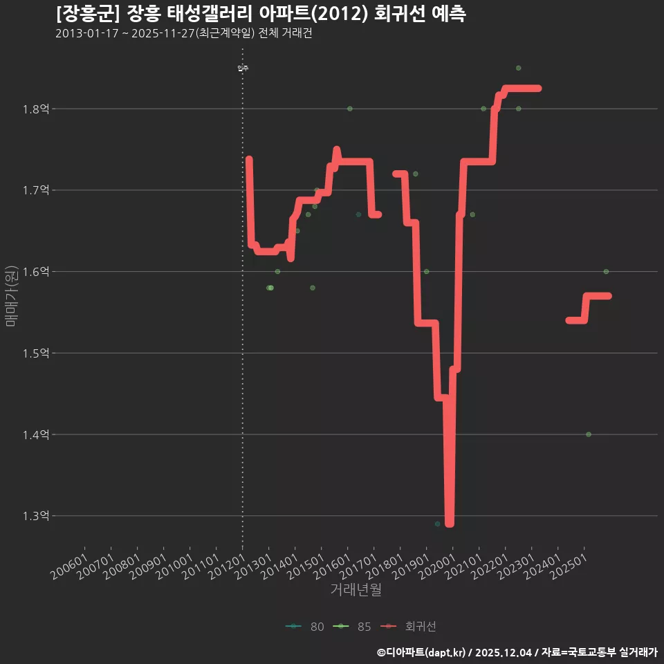 [장흥군] 장흥 태성갤러리 아파트(2012) 회귀선 예측
