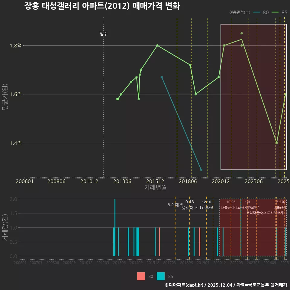 장흥 태성갤러리 아파트(2012) 매매가격 변화