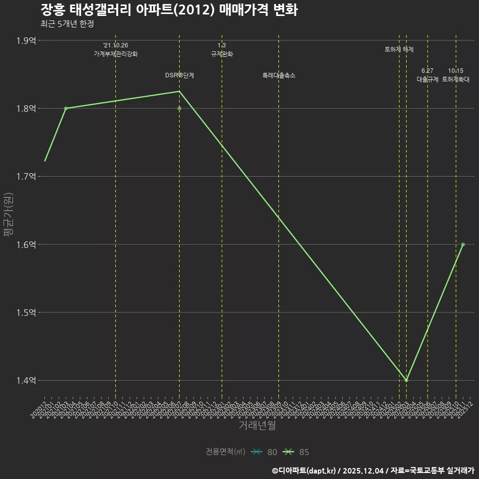 장흥 태성갤러리 아파트(2012) 매매가격 변화