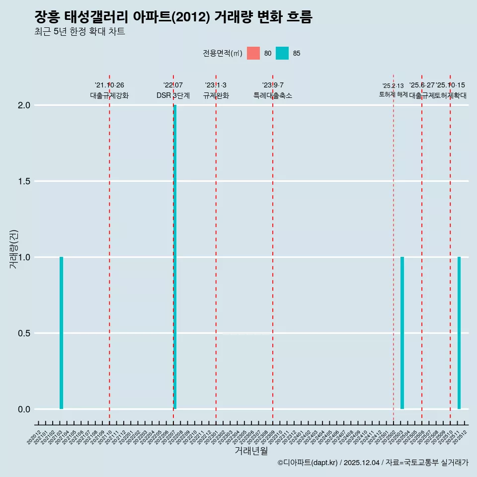 장흥 태성갤러리 아파트(2012) 거래량 변화 흐름