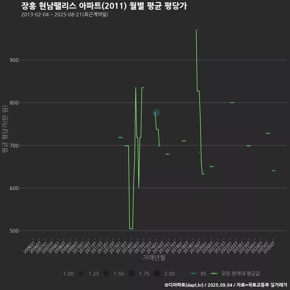 장흥 현남팰리스 아파트(2011) 월별 평균 평당가