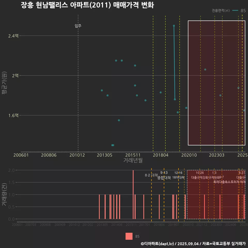 장흥 현남팰리스 아파트(2011) 매매가격 변화