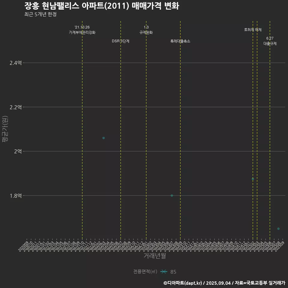 장흥 현남팰리스 아파트(2011) 매매가격 변화