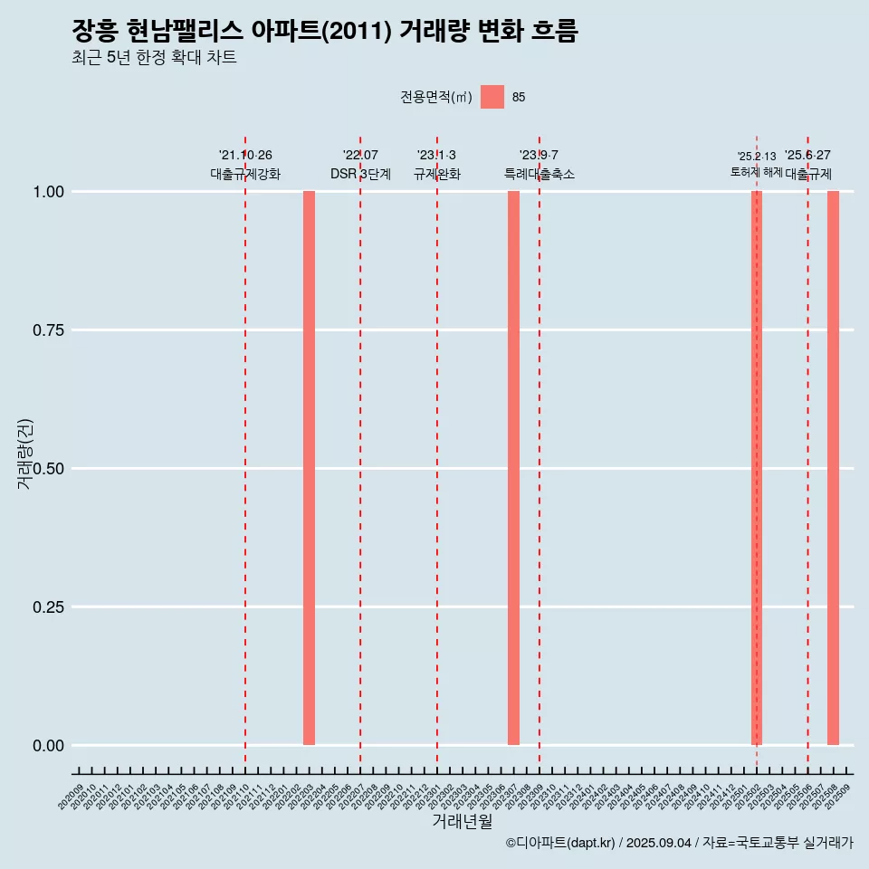 장흥 현남팰리스 아파트(2011) 거래량 변화 흐름