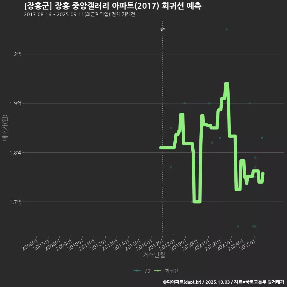 [장흥군] 장흥 중앙갤러리 아파트(2017) 회귀선 예측