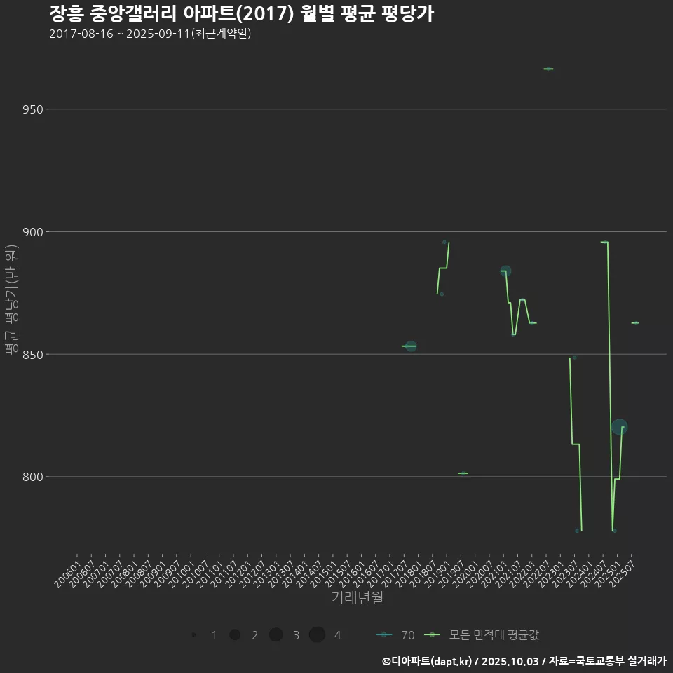 장흥 중앙갤러리 아파트(2017) 월별 평균 평당가