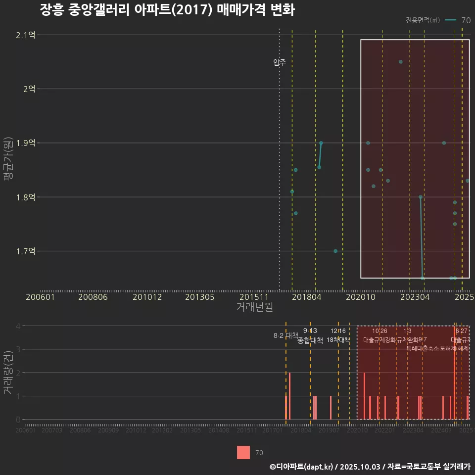 장흥 중앙갤러리 아파트(2017) 매매가격 변화