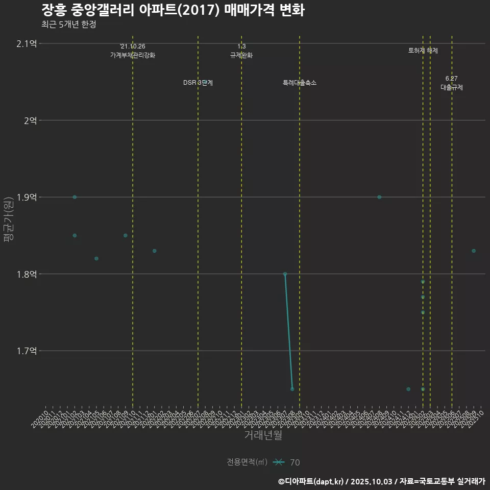 장흥 중앙갤러리 아파트(2017) 매매가격 변화