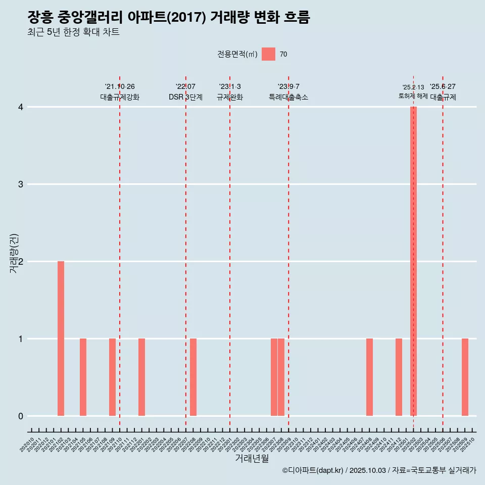 장흥 중앙갤러리 아파트(2017) 거래량 변화 흐름