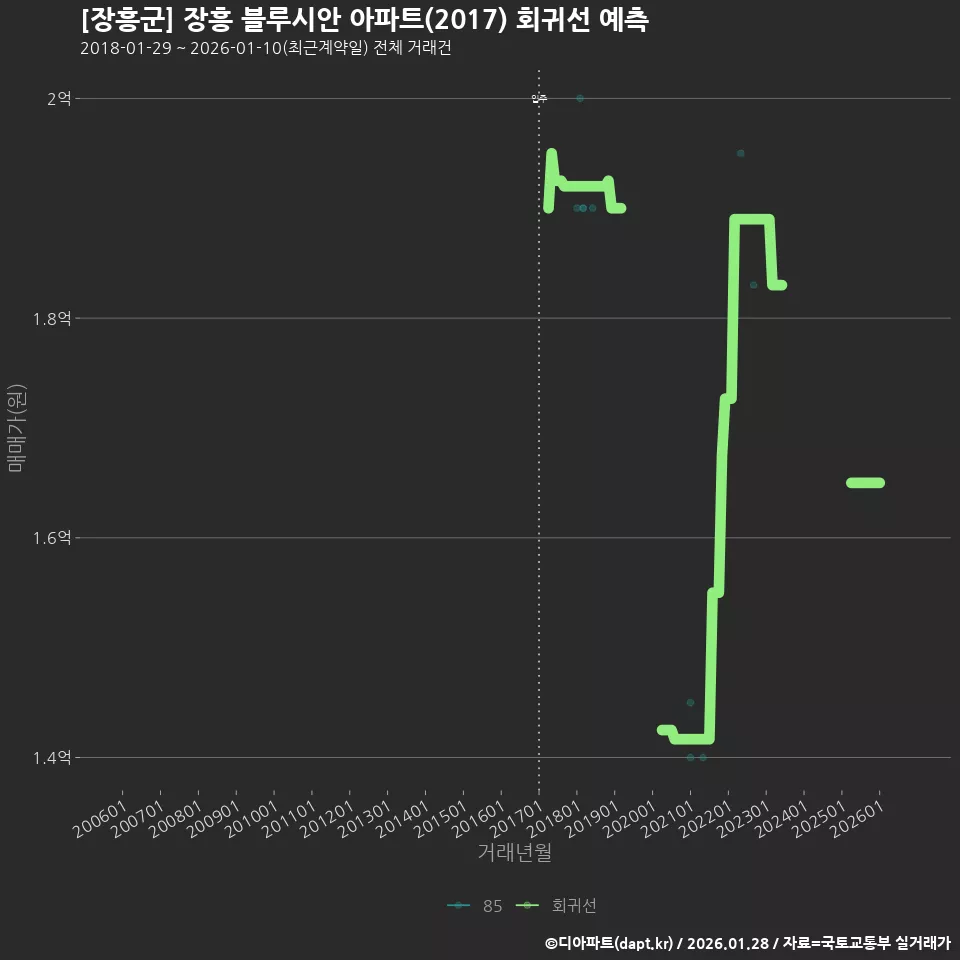 [장흥군] 장흥 블루시안 아파트(2017) 회귀선 예측