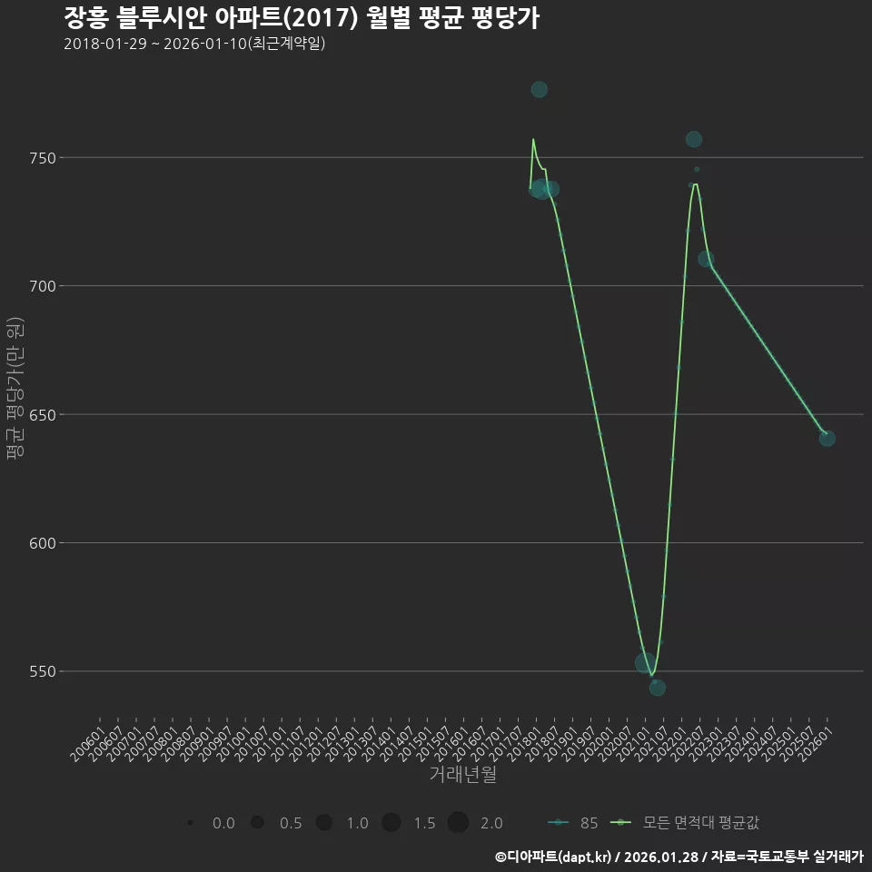 장흥 블루시안 아파트(2017) 월별 평균 평당가