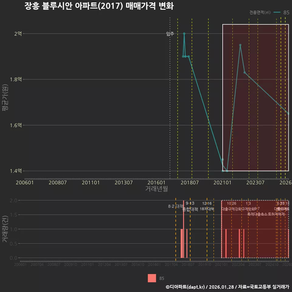 장흥 블루시안 아파트(2017) 매매가격 변화