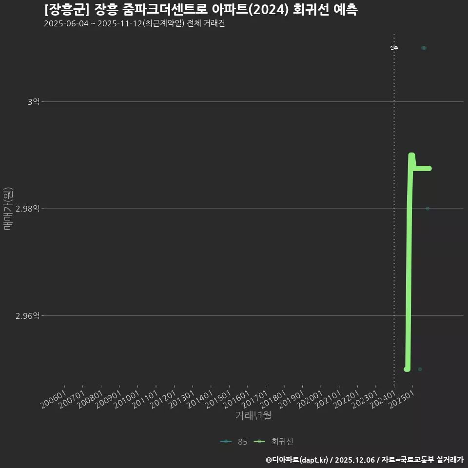 [장흥군] 장흥 줌파크더센트로 아파트(2024) 회귀선 예측
