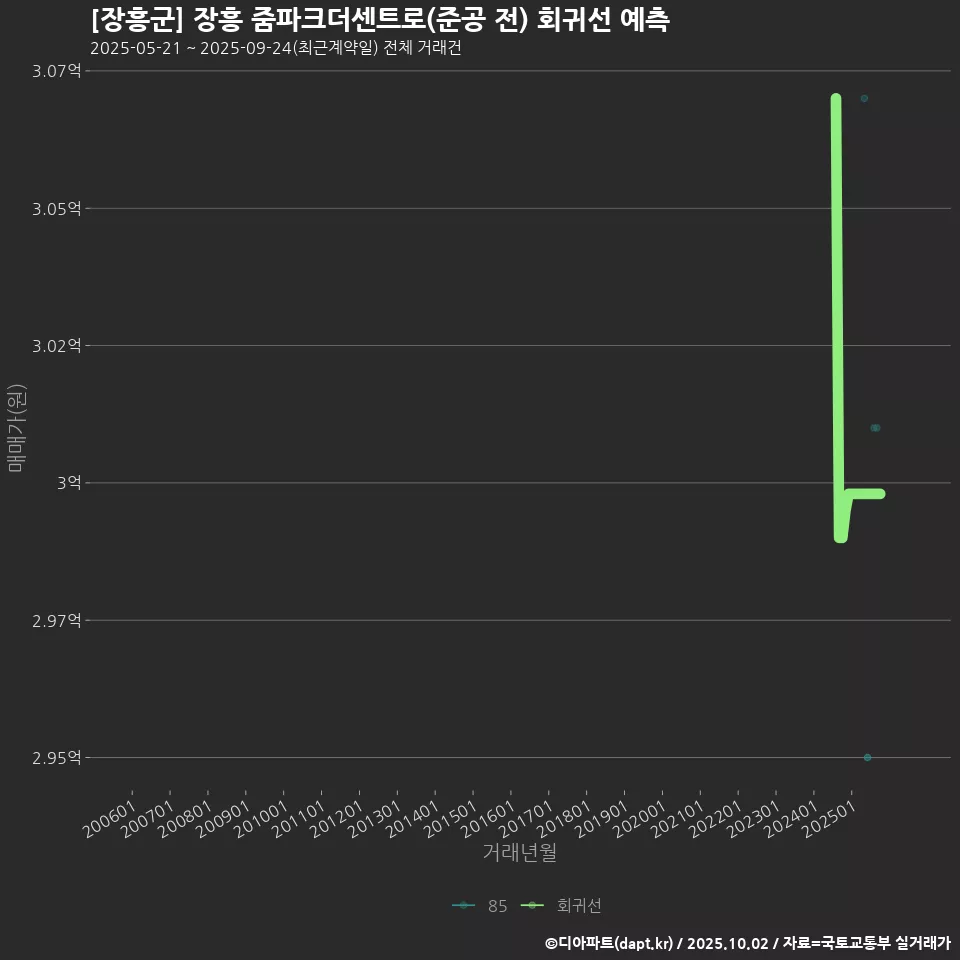 [장흥군] 장흥 줌파크더센트로(준공 전) 회귀선 예측