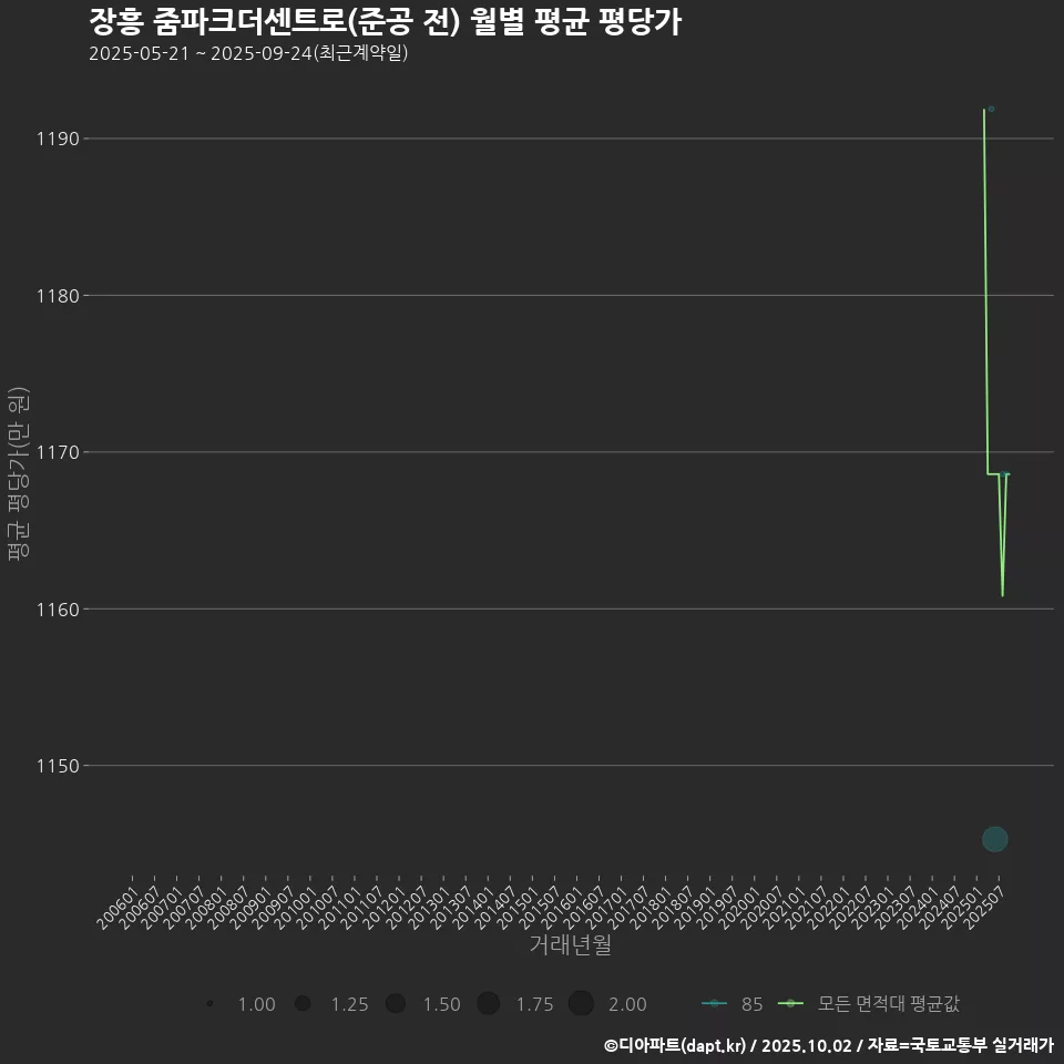장흥 줌파크더센트로(준공 전) 월별 평균 평당가