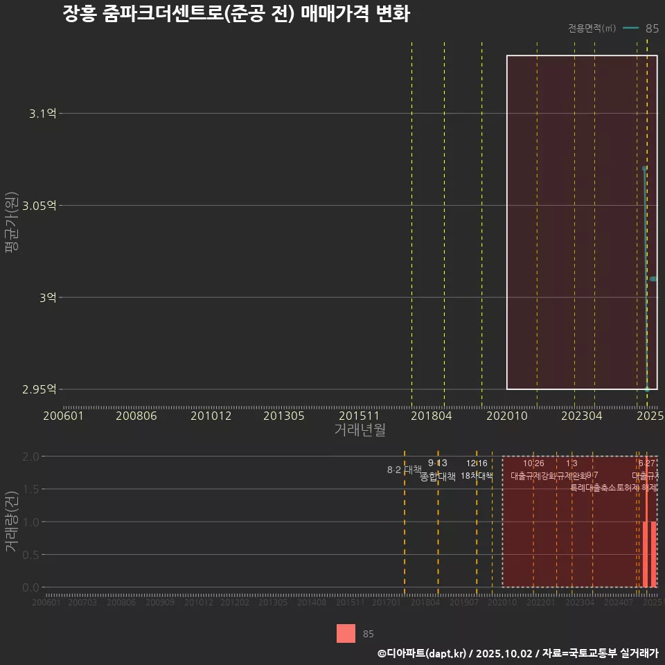 장흥 줌파크더센트로(준공 전) 매매가격 변화