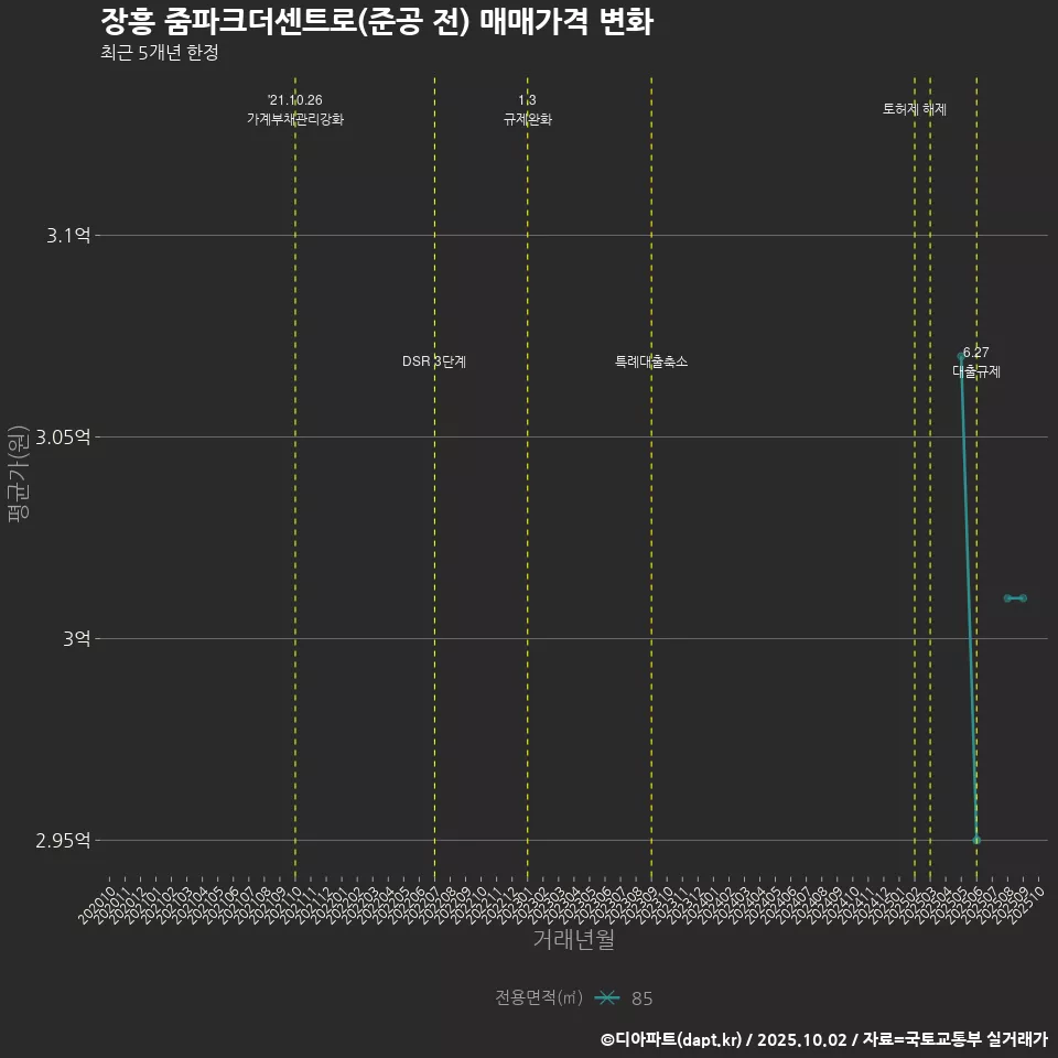 장흥 줌파크더센트로(준공 전) 매매가격 변화