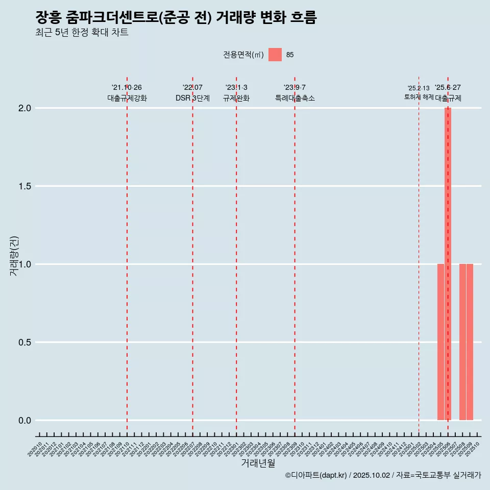 장흥 줌파크더센트로(준공 전) 거래량 변화 흐름