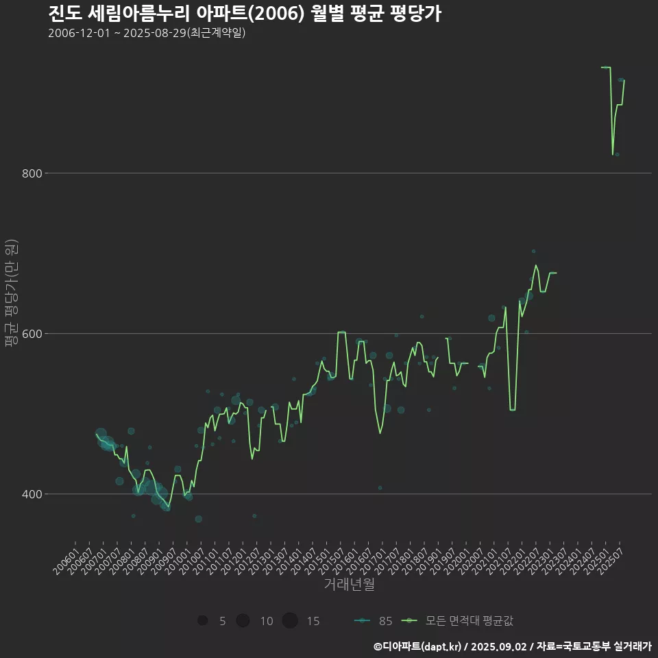 진도 세림아름누리 아파트(2006) 월별 평균 평당가