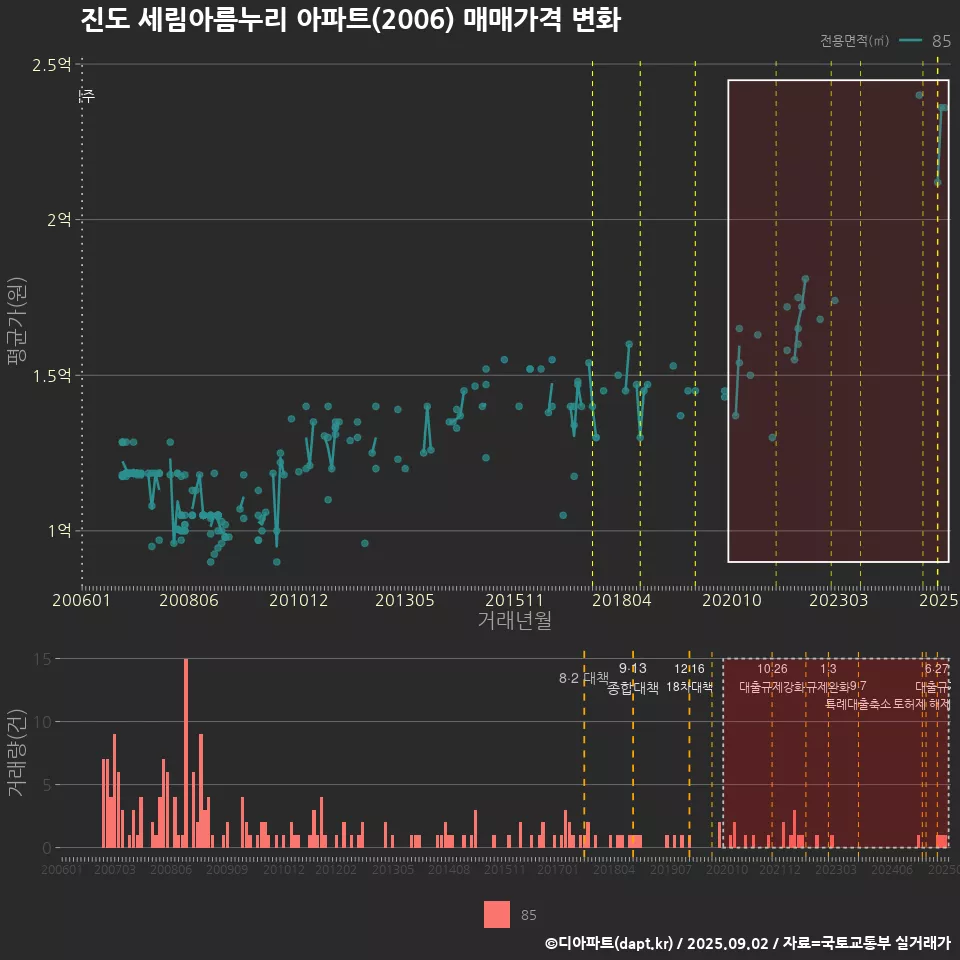 진도 세림아름누리 아파트(2006) 매매가격 변화