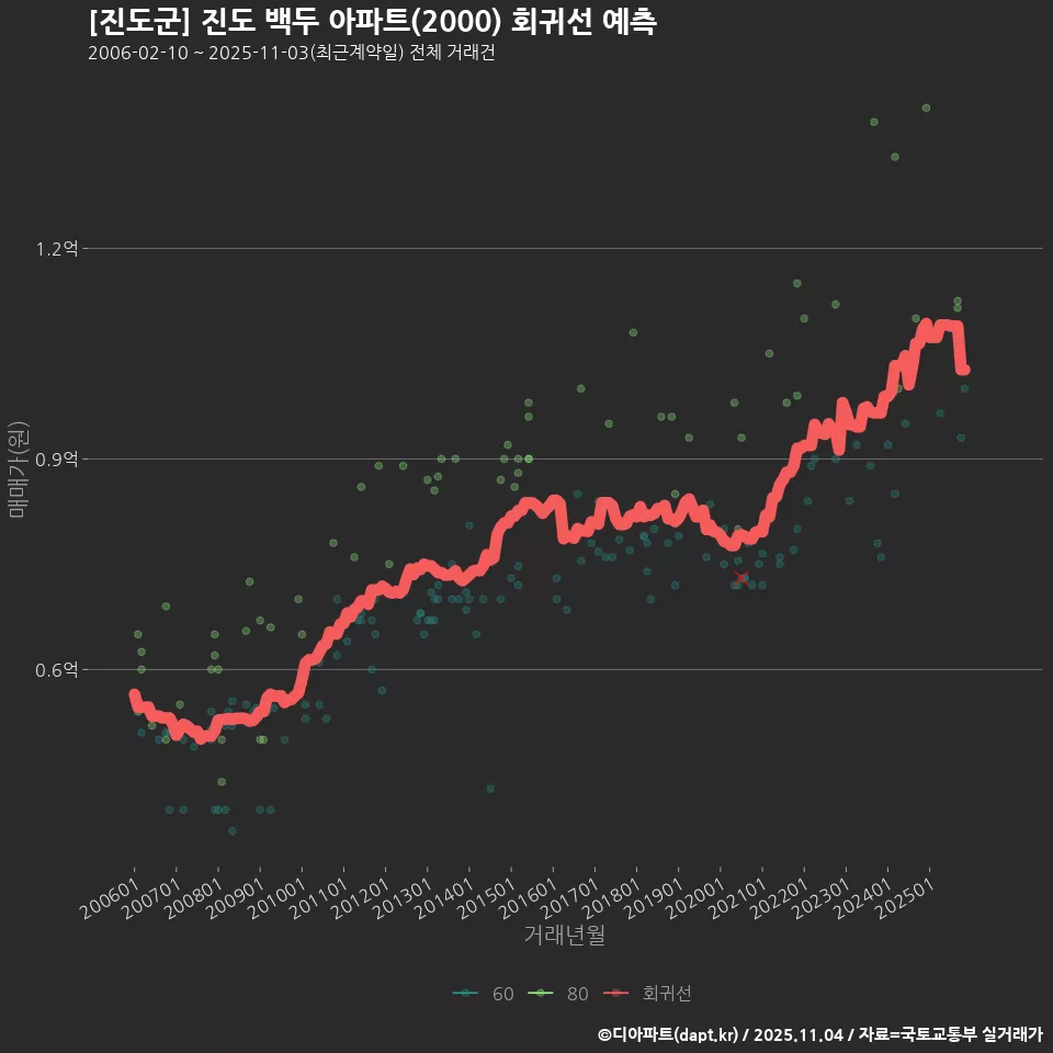 [진도군] 진도 백두 아파트(2000) 회귀선 예측