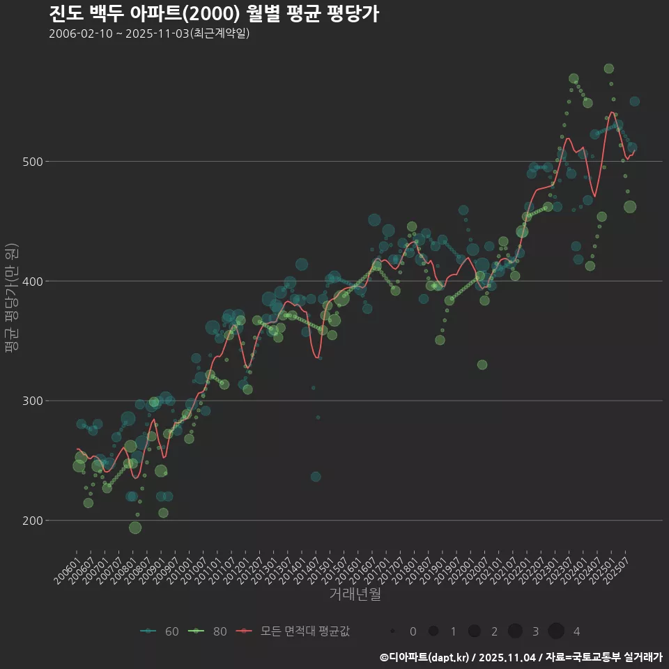 진도 백두 아파트(2000) 월별 평균 평당가