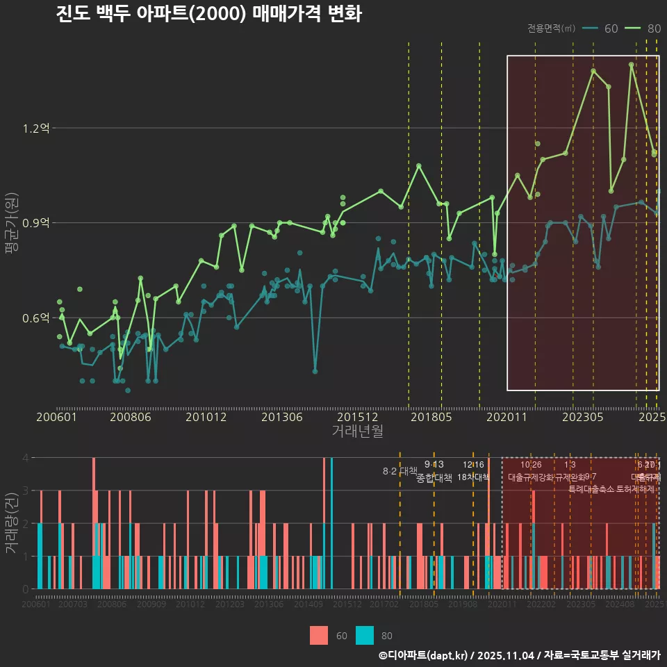 진도 백두 아파트(2000) 매매가격 변화