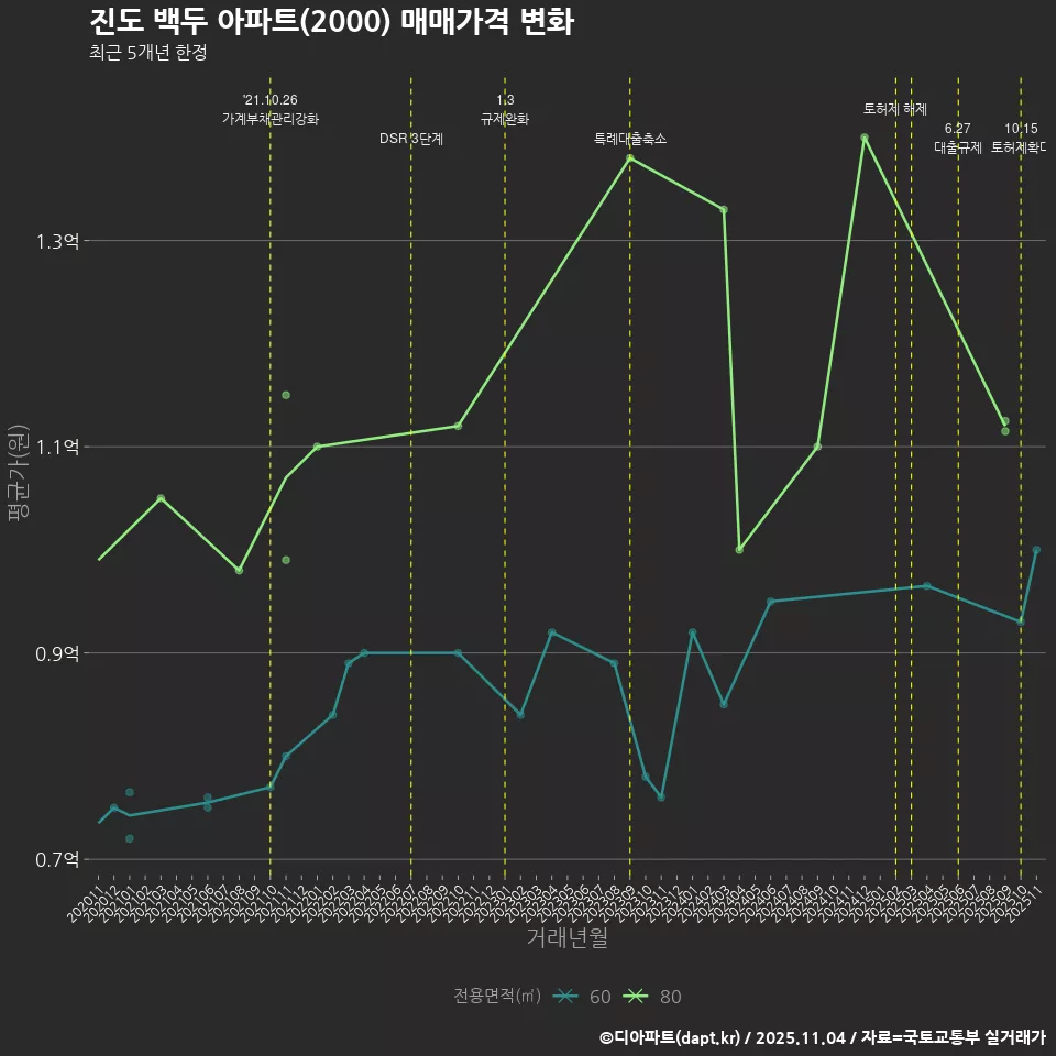 진도 백두 아파트(2000) 매매가격 변화
