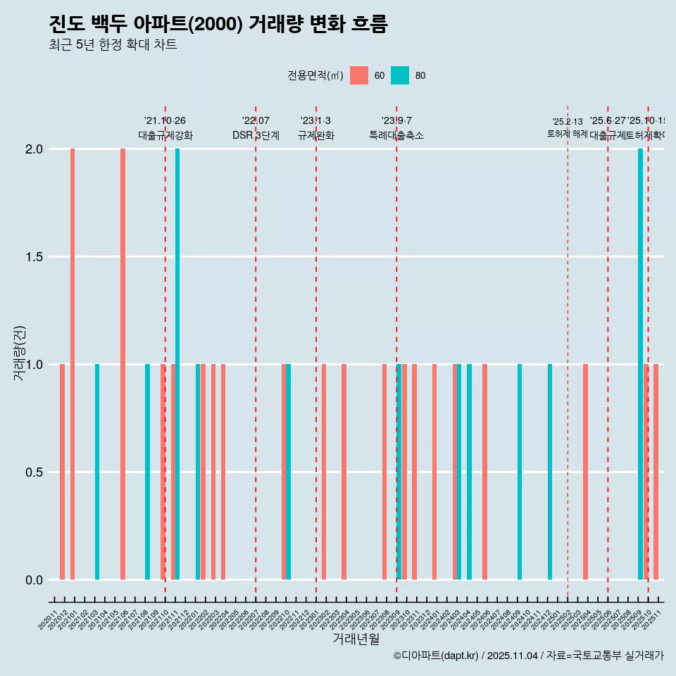 진도 백두 아파트(2000) 거래량 변화 흐름