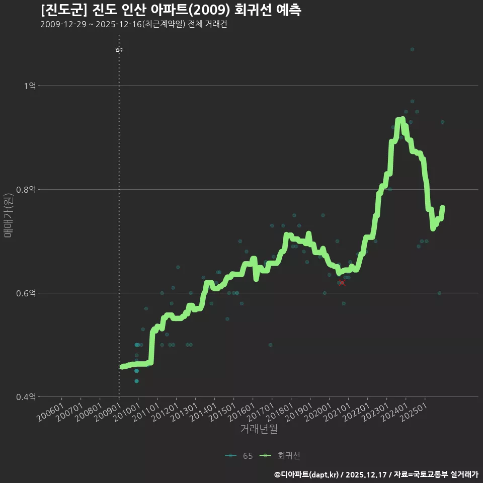 [진도군] 진도 인산 아파트(2009) 회귀선 예측