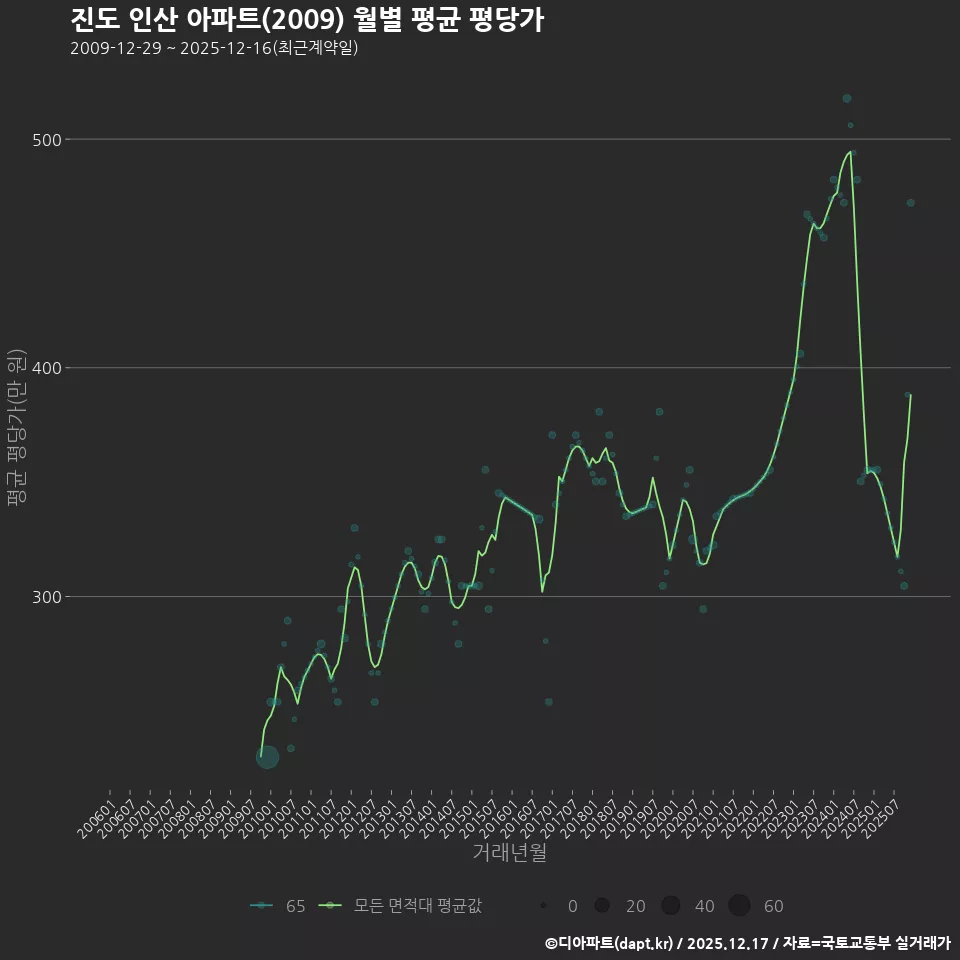 진도 인산 아파트(2009) 월별 평균 평당가