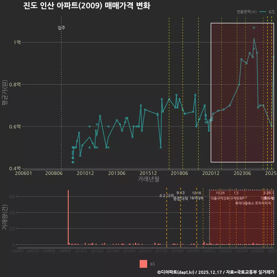 진도 인산 아파트(2009) 매매가격 변화