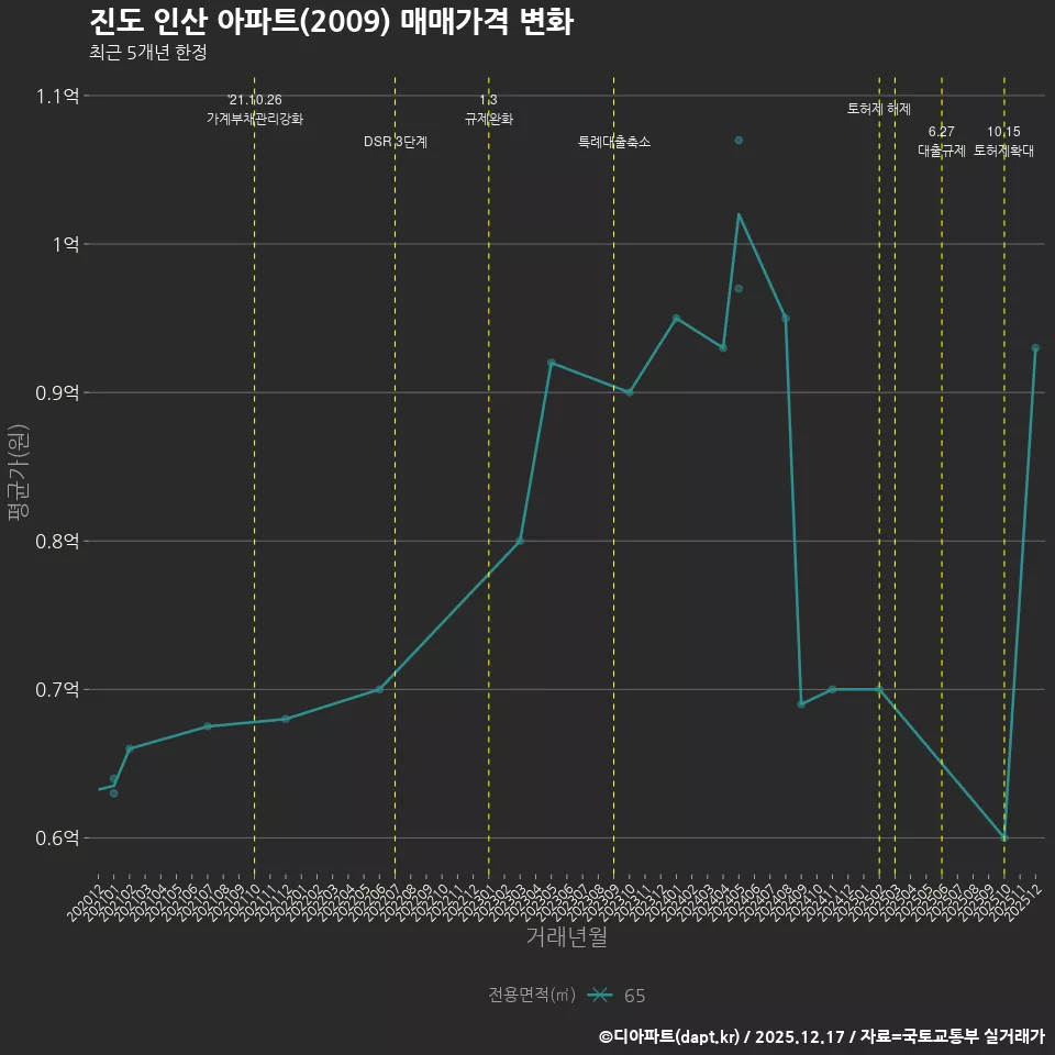 진도 인산 아파트(2009) 매매가격 변화