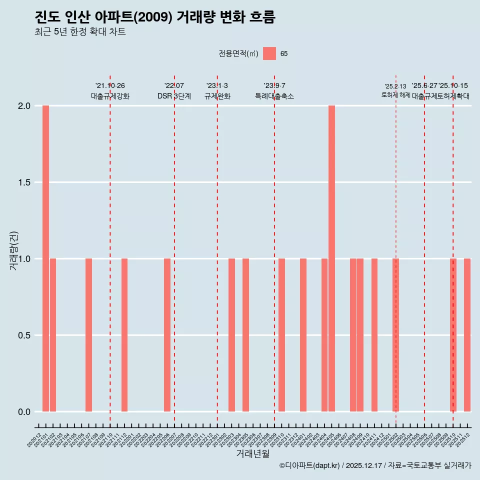 진도 인산 아파트(2009) 거래량 변화 흐름