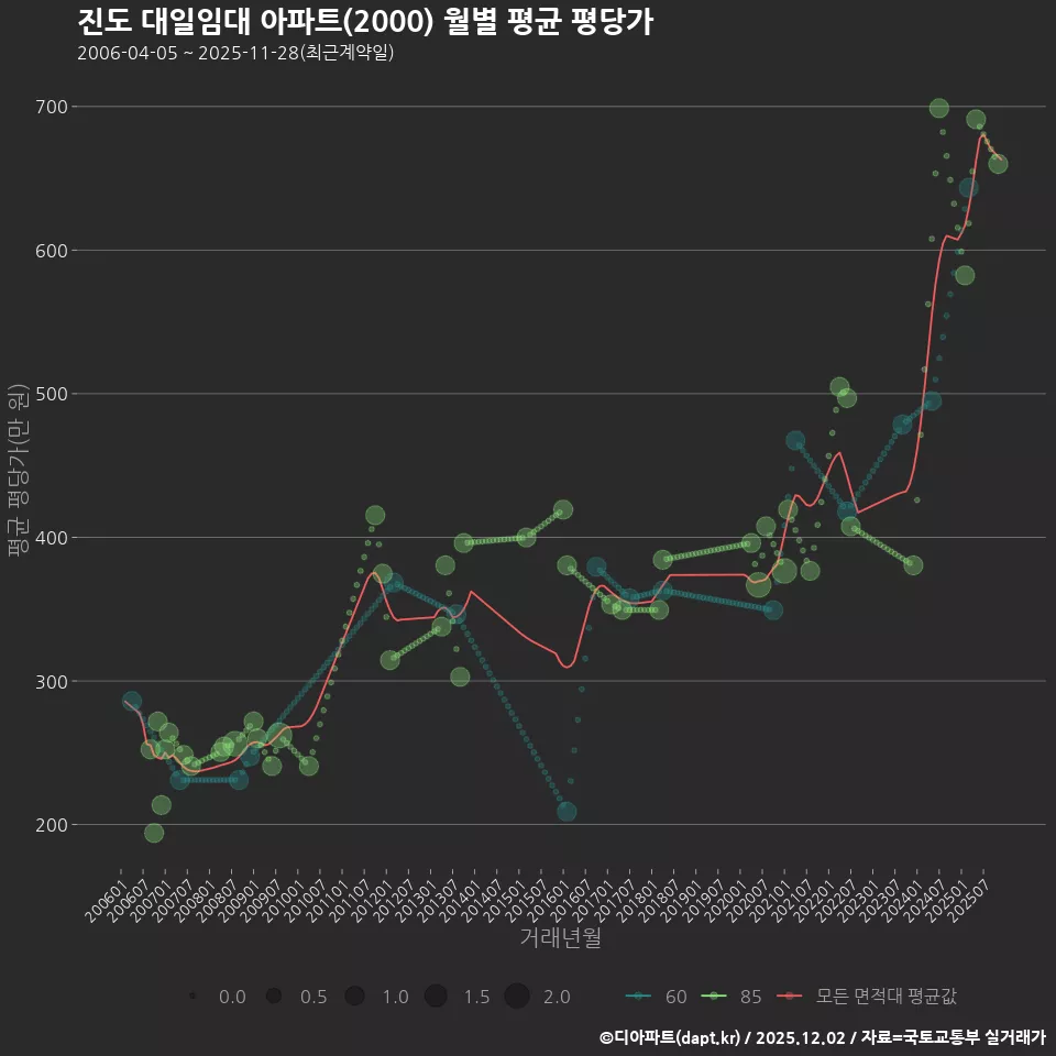 진도 대일임대 아파트(2000) 월별 평균 평당가