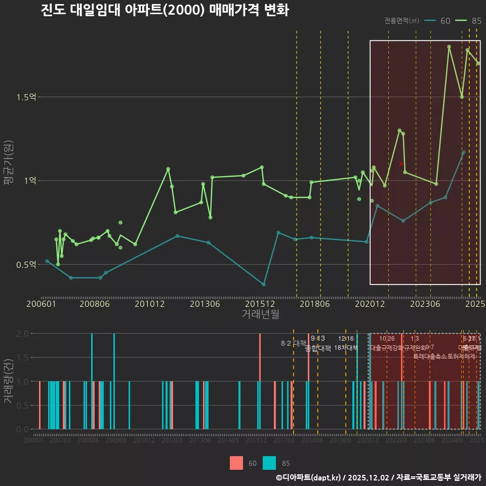 진도 대일임대 아파트(2000) 매매가격 변화