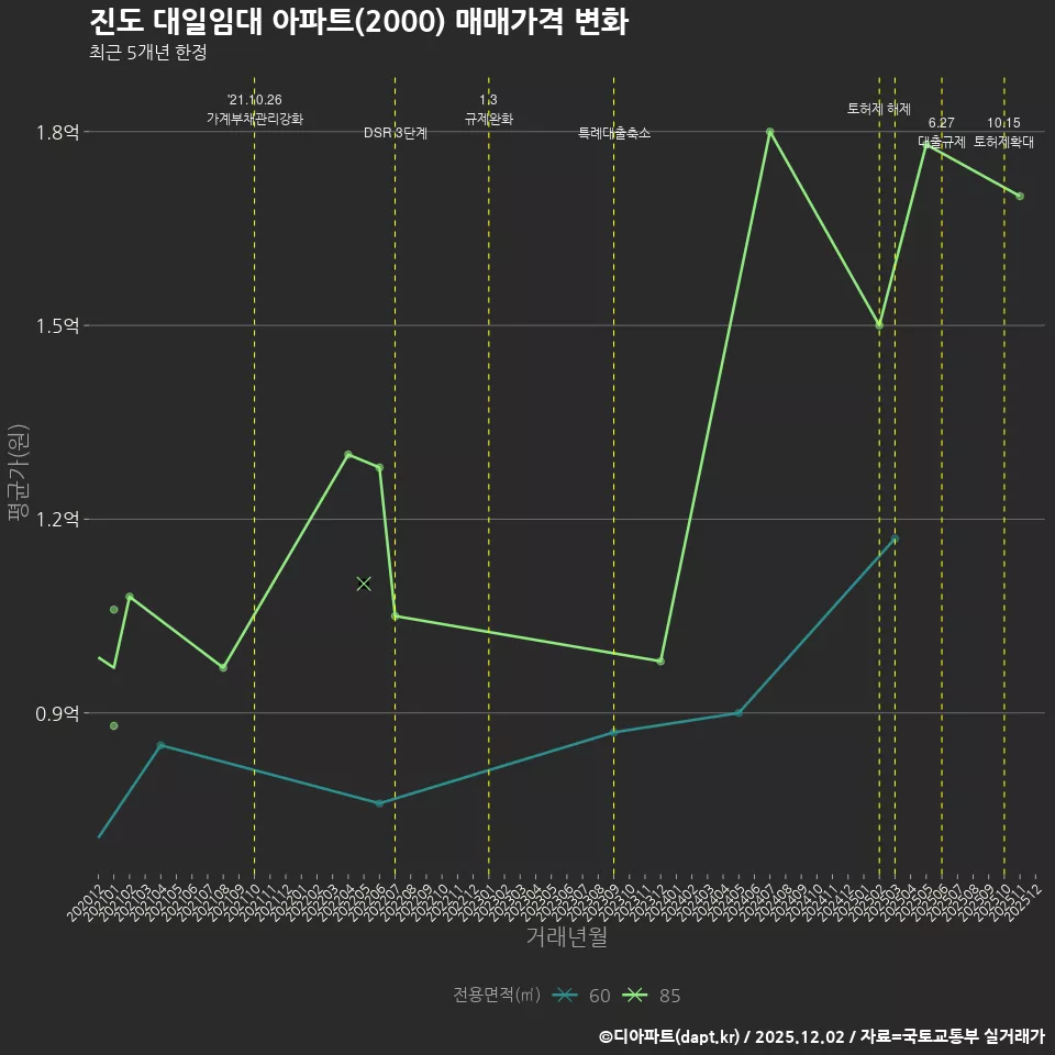 진도 대일임대 아파트(2000) 매매가격 변화