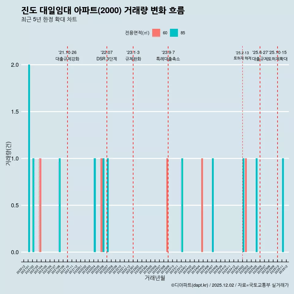 진도 대일임대 아파트(2000) 거래량 변화 흐름