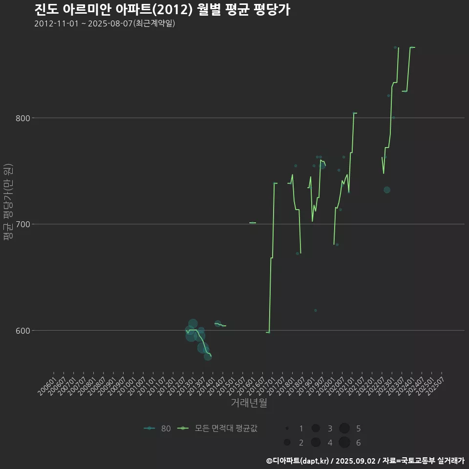 진도 아르미안 아파트(2012) 월별 평균 평당가