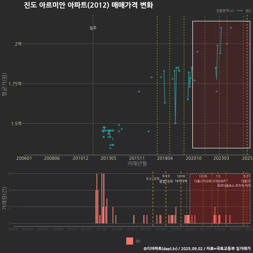 진도 아르미안 아파트(2012) 매매가격 변화