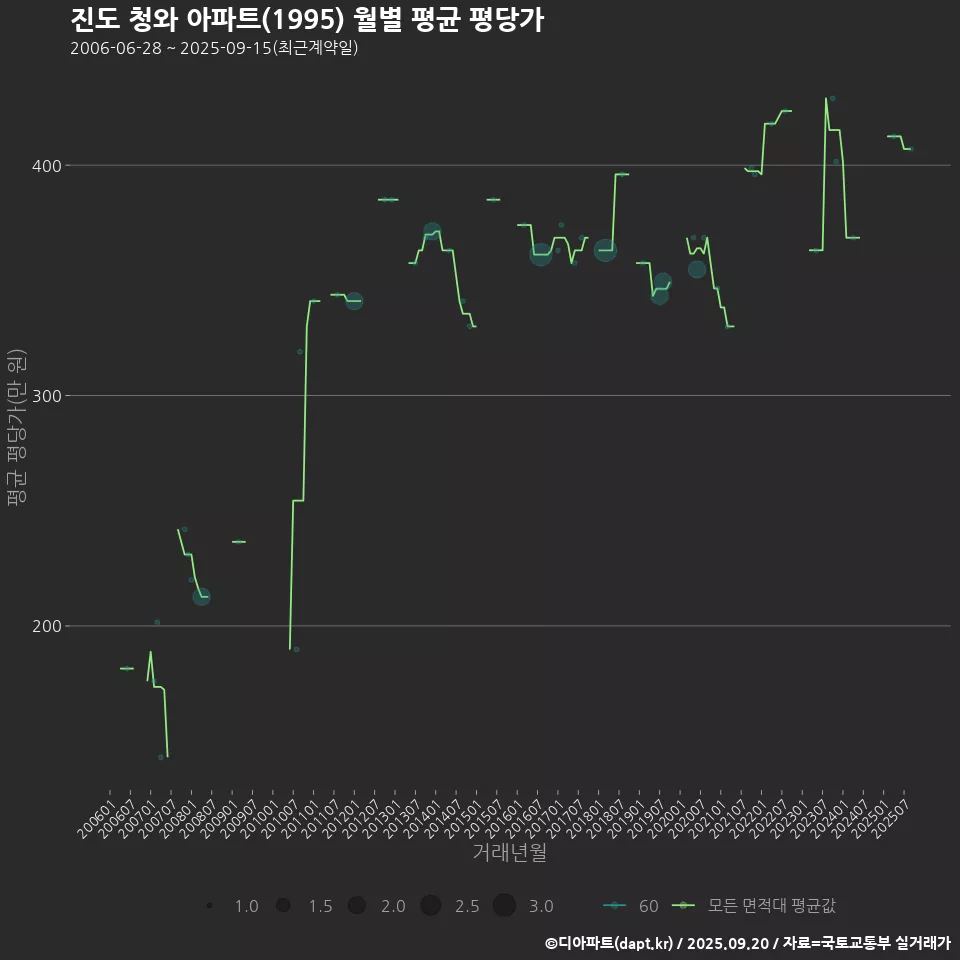진도 청와 아파트(1995) 월별 평균 평당가