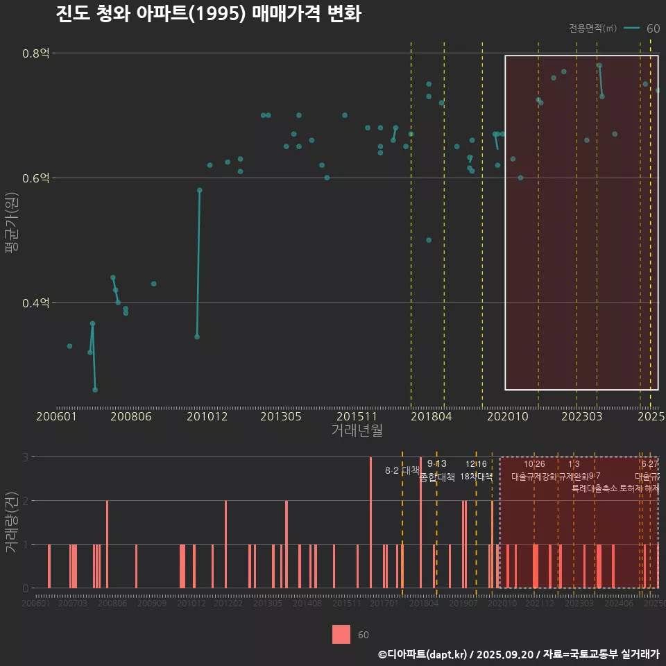진도 청와 아파트(1995) 매매가격 변화