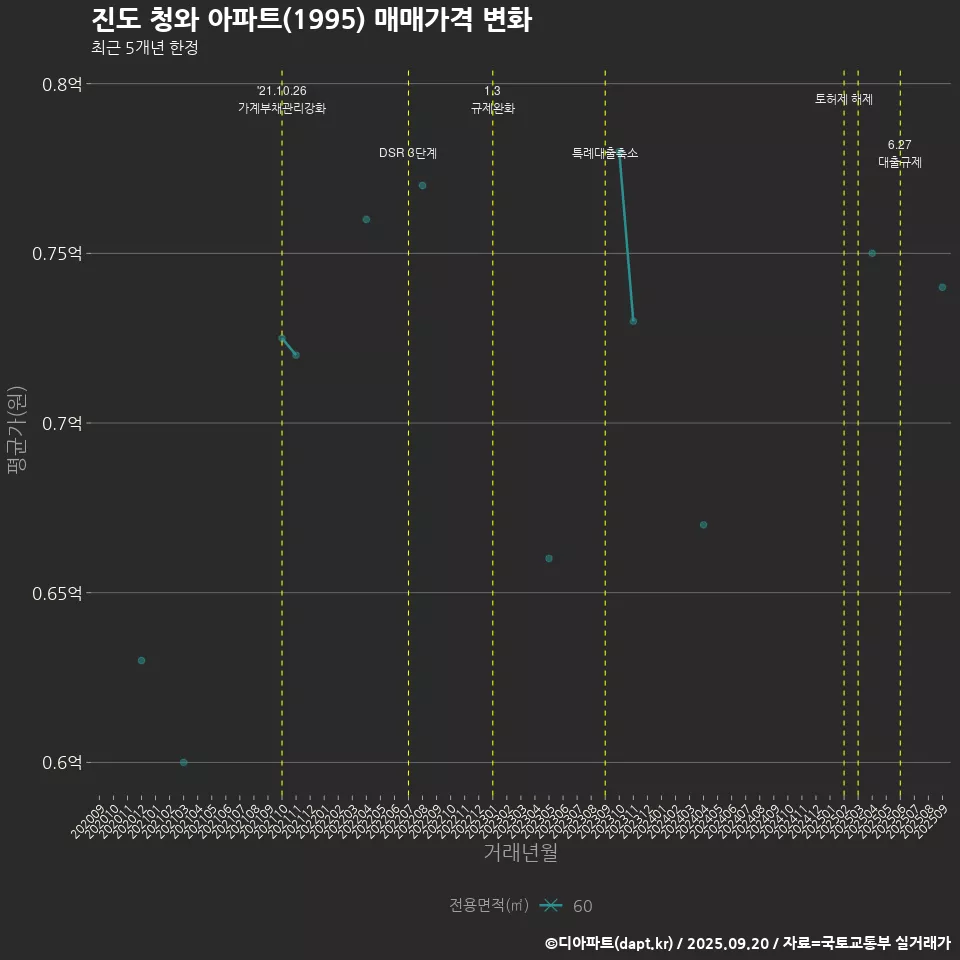 진도 청와 아파트(1995) 매매가격 변화
