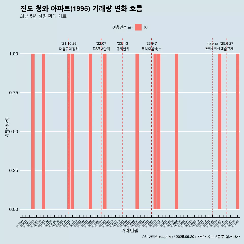 진도 청와 아파트(1995) 거래량 변화 흐름