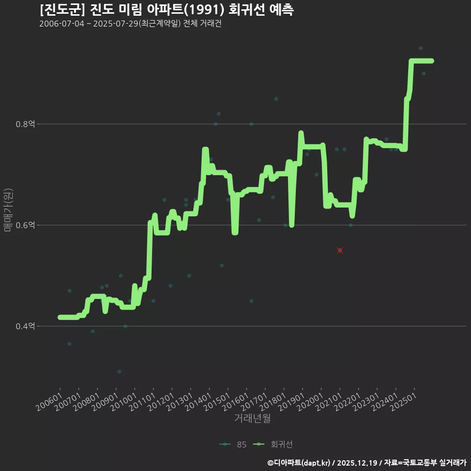 [진도군] 진도 미림 아파트(1991) 회귀선 예측