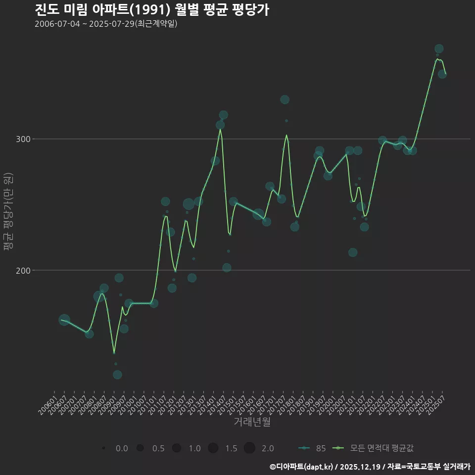 진도 미림 아파트(1991) 월별 평균 평당가