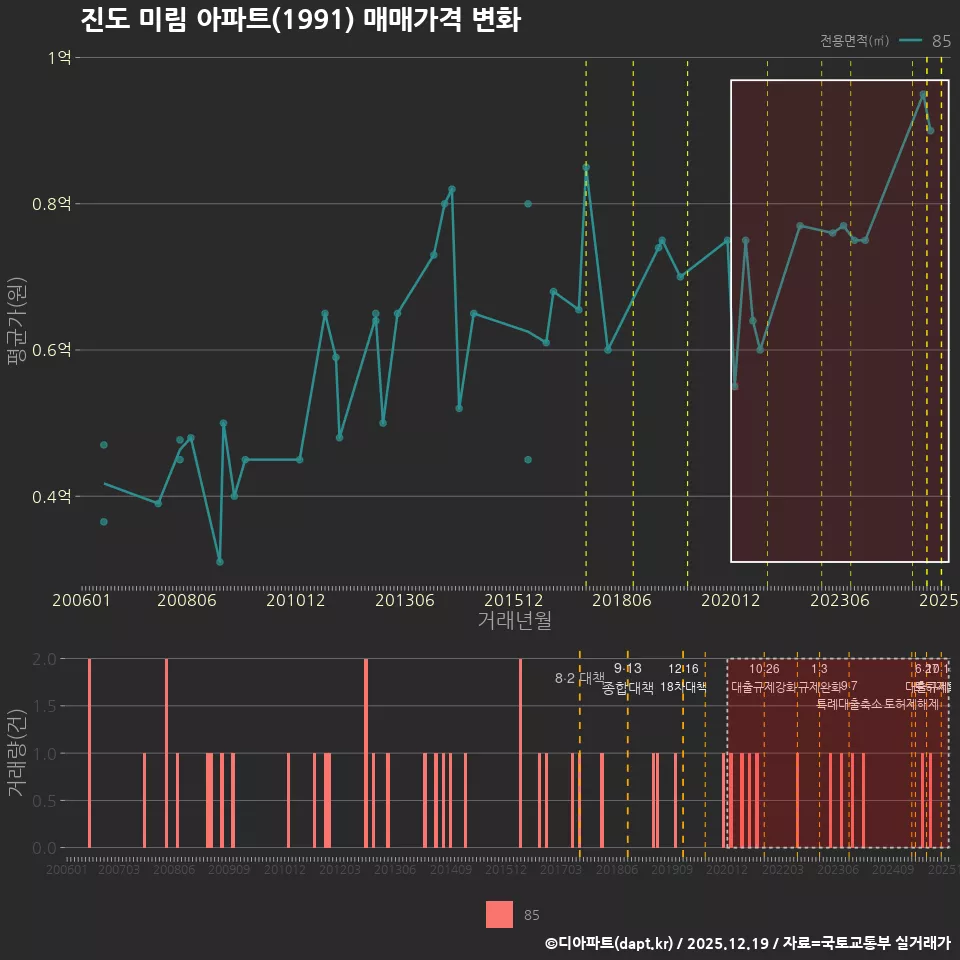 진도 미림 아파트(1991) 매매가격 변화