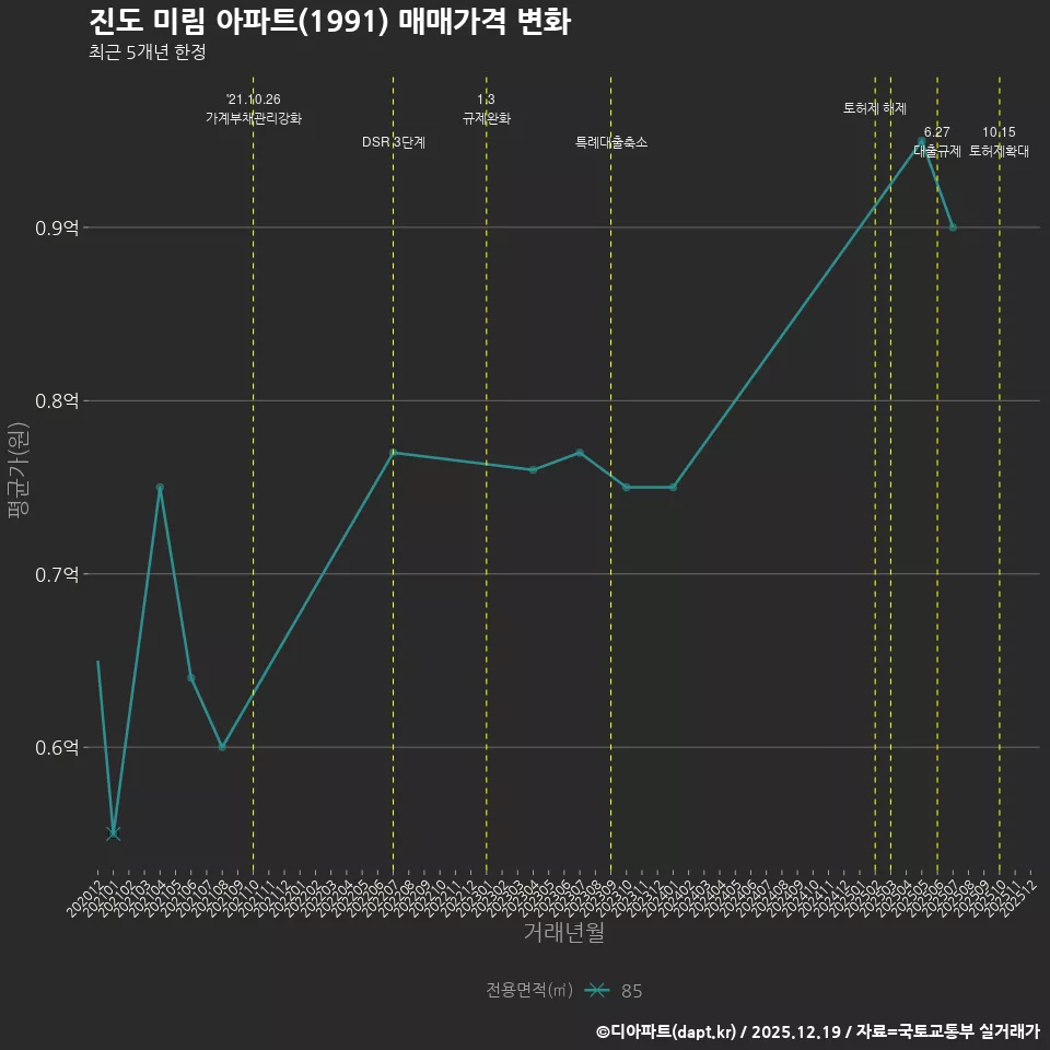 진도 미림 아파트(1991) 매매가격 변화