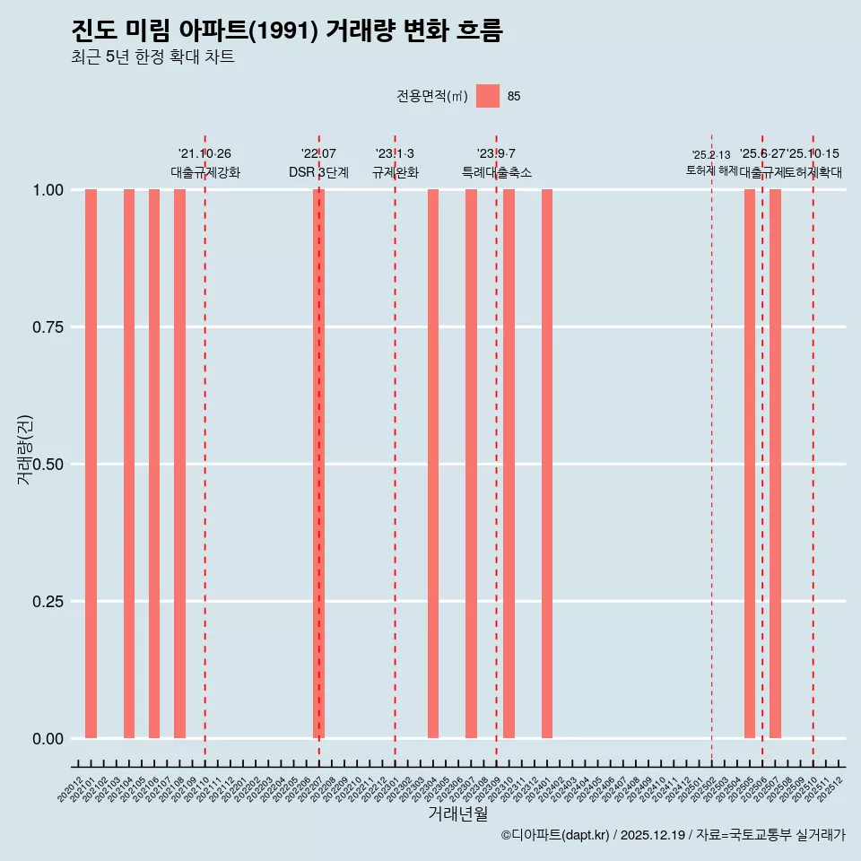 진도 미림 아파트(1991) 거래량 변화 흐름