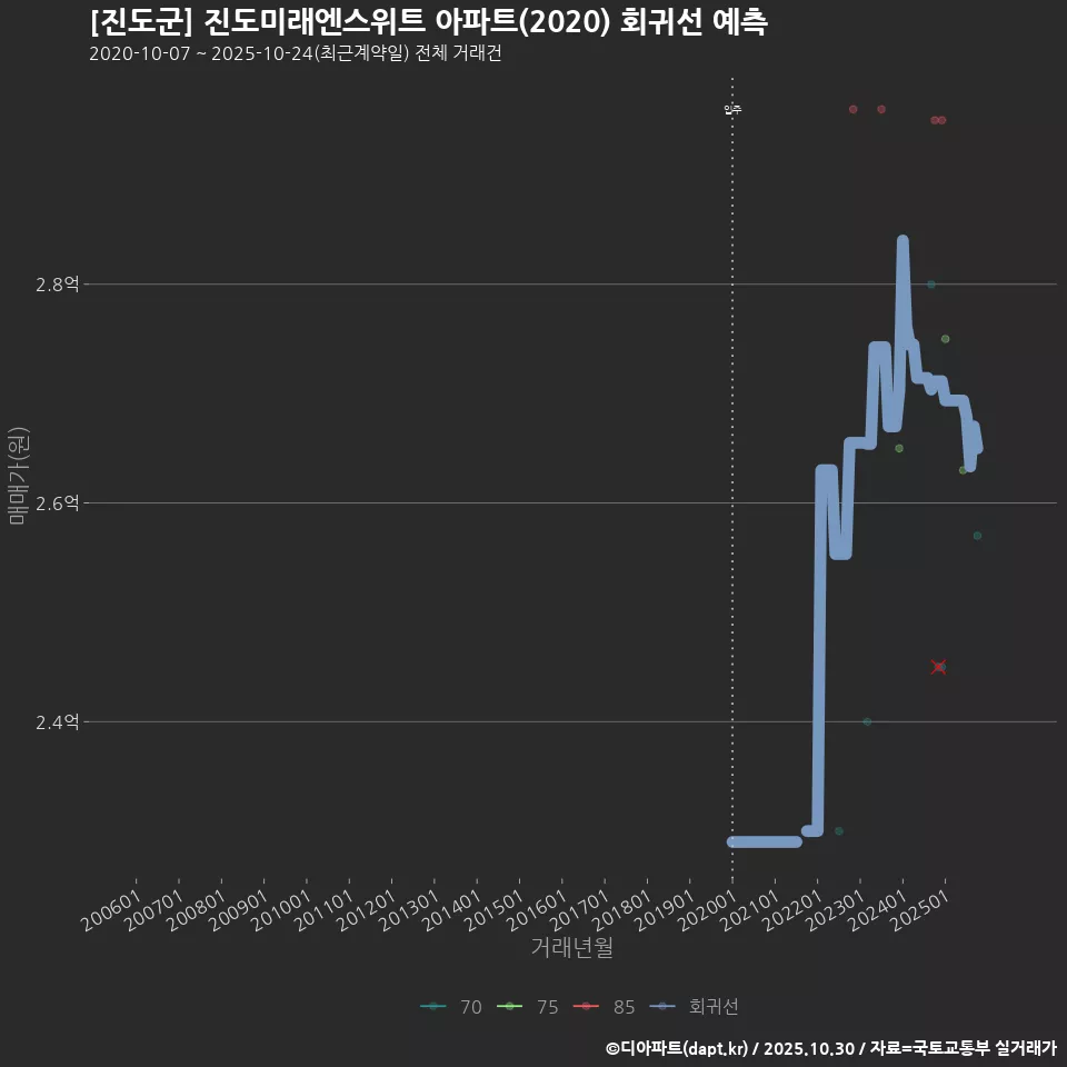 [진도군] 진도미래엔스위트 아파트(2020) 회귀선 예측